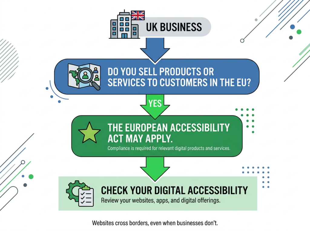 A flowchart illustrates that UK businesses selling to the EU are required to check digital accessibility compliance because of EU regulations.
